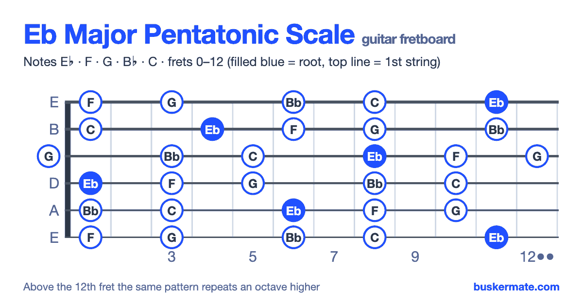 Eb major pentatonic scale on the guitar fretboard, frets 0–12 — notes E♭ F G B♭ C
