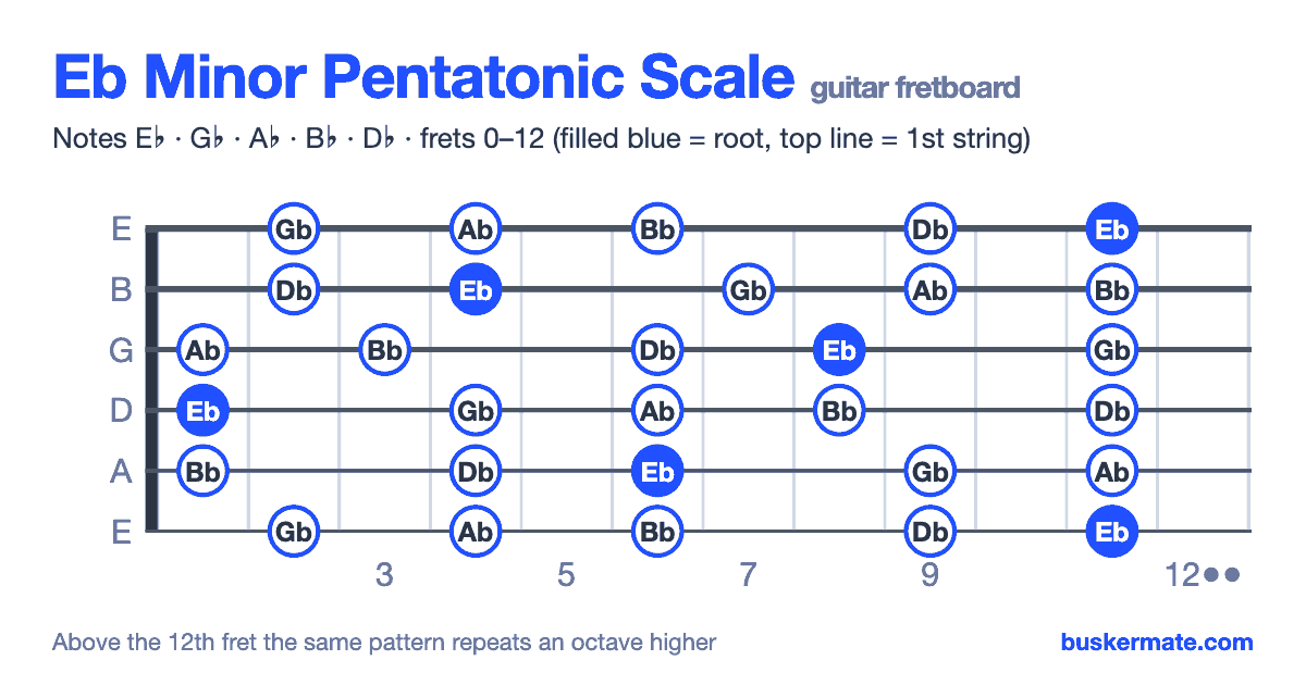 Eb minor pentatonic scale on the guitar fretboard, frets 0–12 — notes E♭ G♭ A♭ B♭ D♭