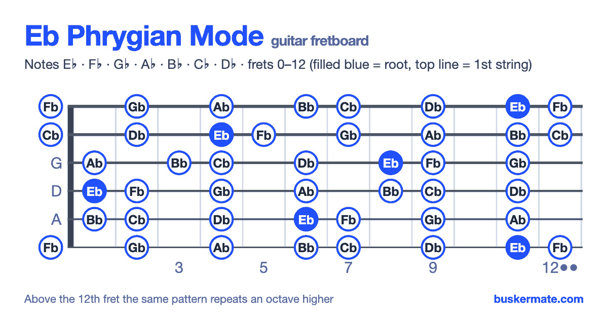 Eb phrygian mode on the guitar fretboard, frets 0–12 — notes E♭ F♭ G♭ A♭ B♭ C♭ D♭