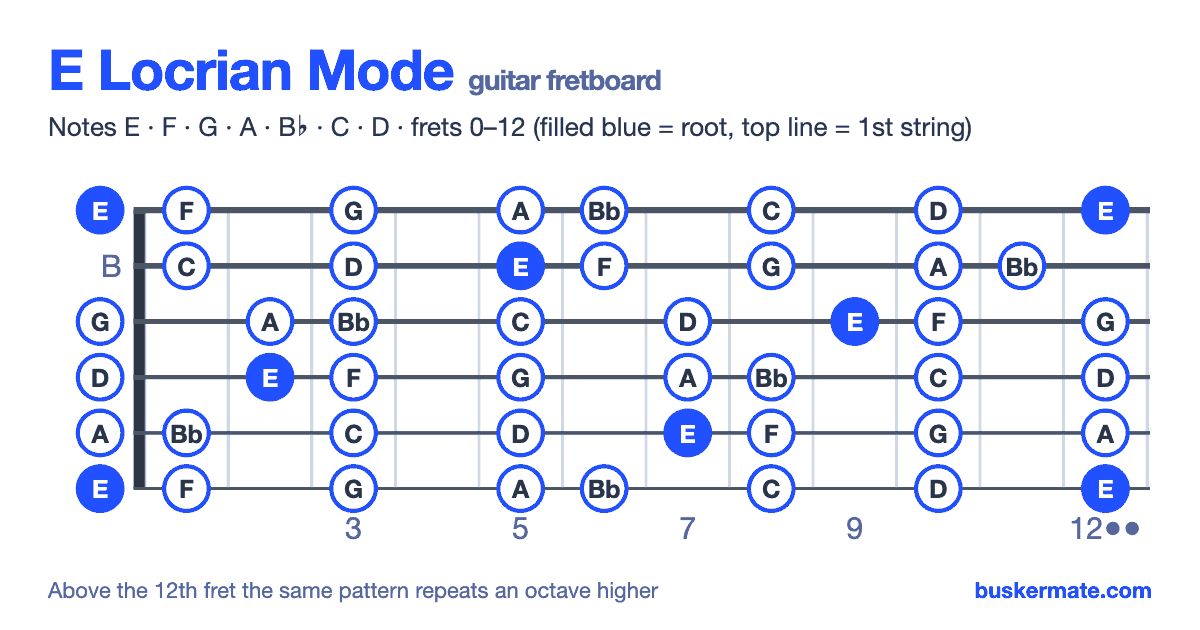 E locrian mode on the guitar fretboard, frets 0–12 — notes E F G A B♭ C D