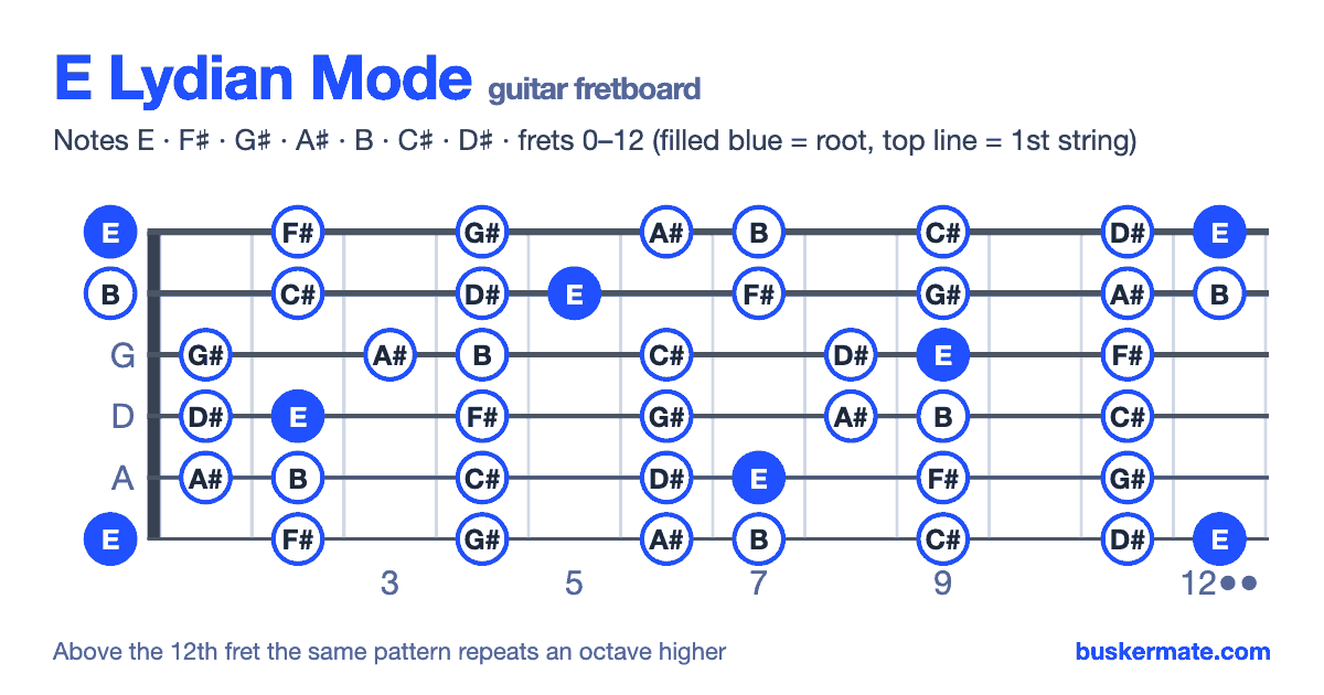 E lydian mode on the guitar fretboard, frets 0–12 — notes E F♯ G♯ A♯ B C♯ D♯