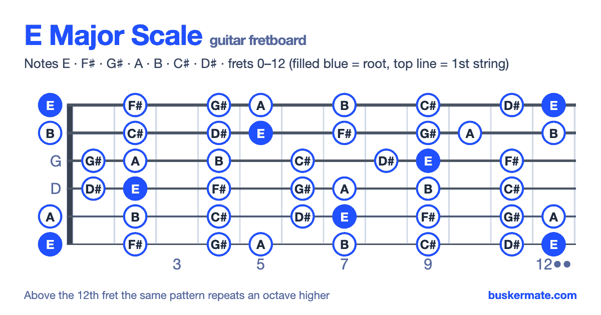 E major scale on the guitar fretboard, frets 0–12 — notes E F♯ G♯ A B C♯ D♯