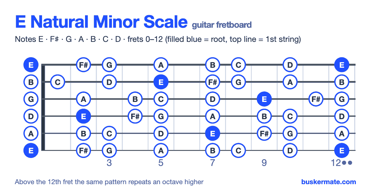 E natural minor scale on the guitar fretboard, frets 0–12 — notes E F♯ G A B C D