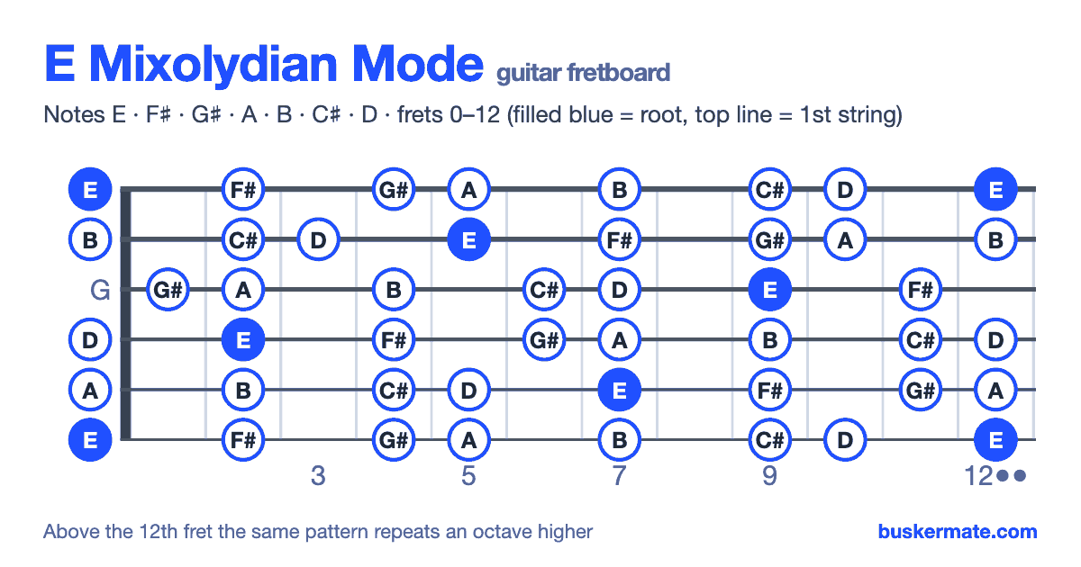 E mixolydian mode on the guitar fretboard, frets 0–12 — notes E F♯ G♯ A B C♯ D