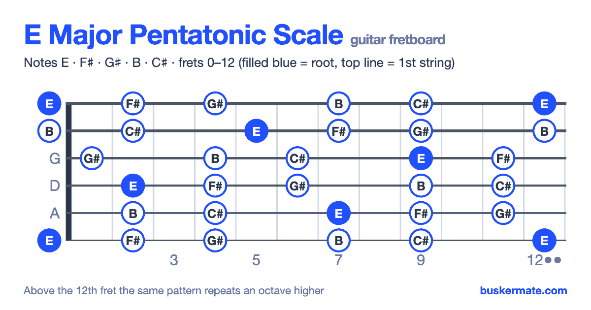 E major pentatonic scale on the guitar fretboard, frets 0–12 — notes E F♯ G♯ B C♯