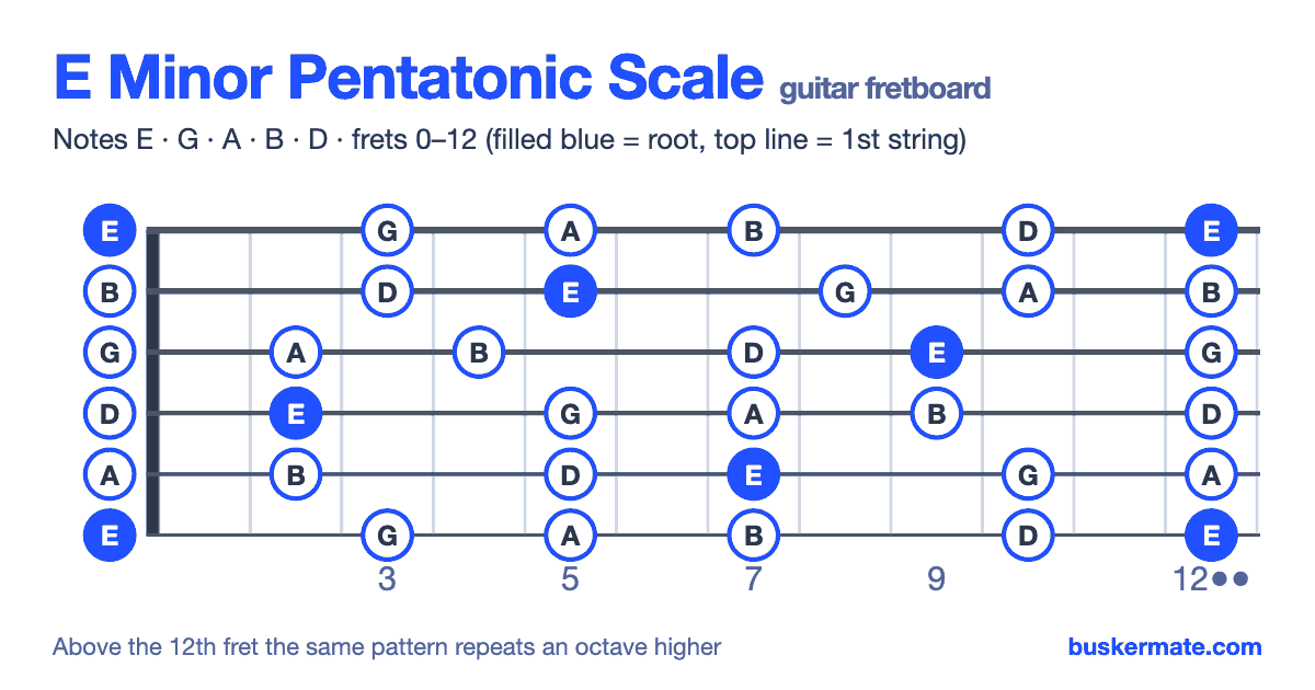 E minor pentatonic scale on the guitar fretboard, frets 0–12 — notes E G A B D