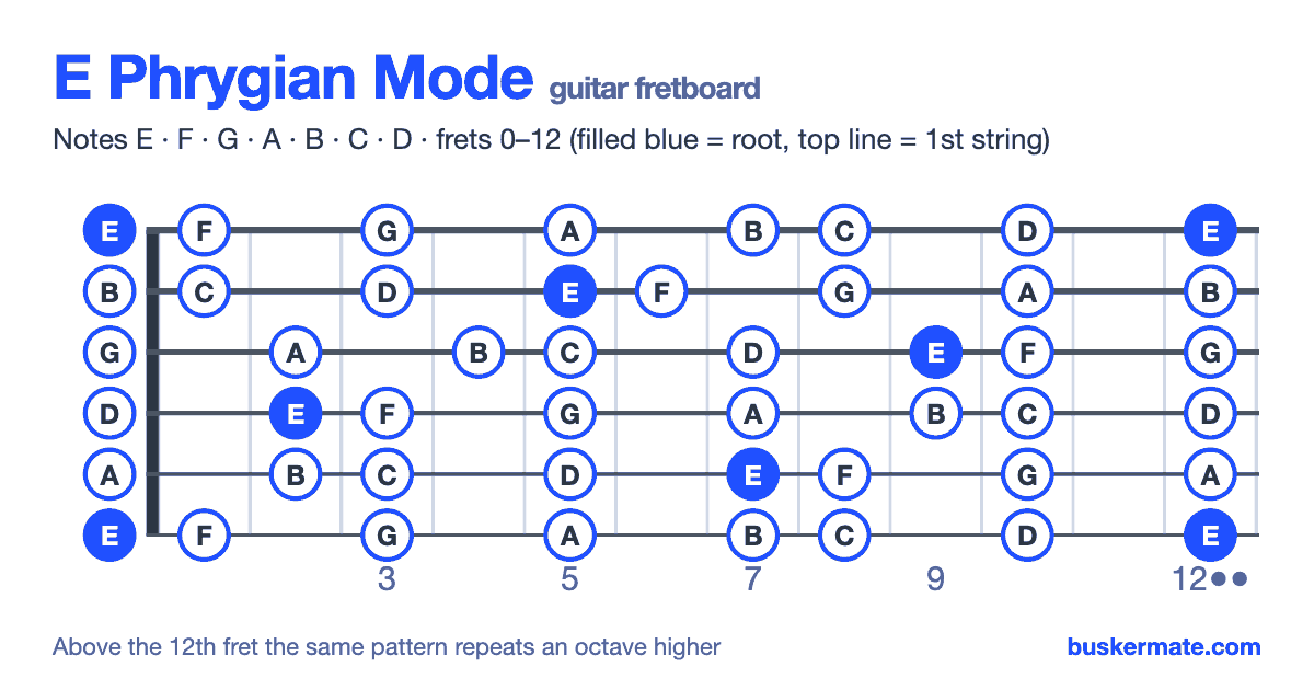 E phrygian mode on the guitar fretboard, frets 0–12 — notes E F G A B C D