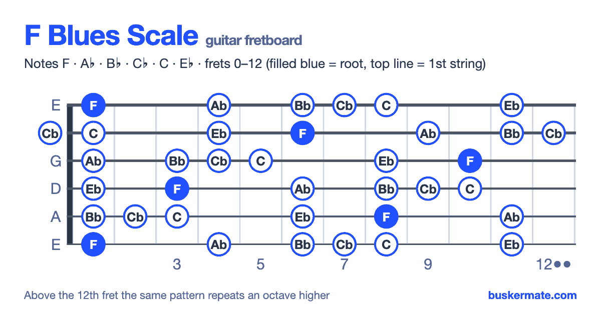 F blues scale on the guitar fretboard, frets 0–12 — notes F A♭ B♭ C♭ C E♭