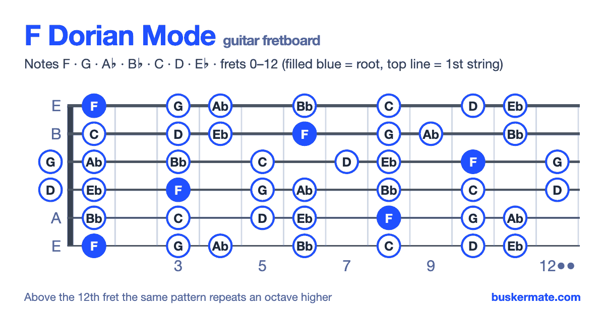 F dorian mode on the guitar fretboard, frets 0–12 — notes F G A♭ B♭ C D E♭