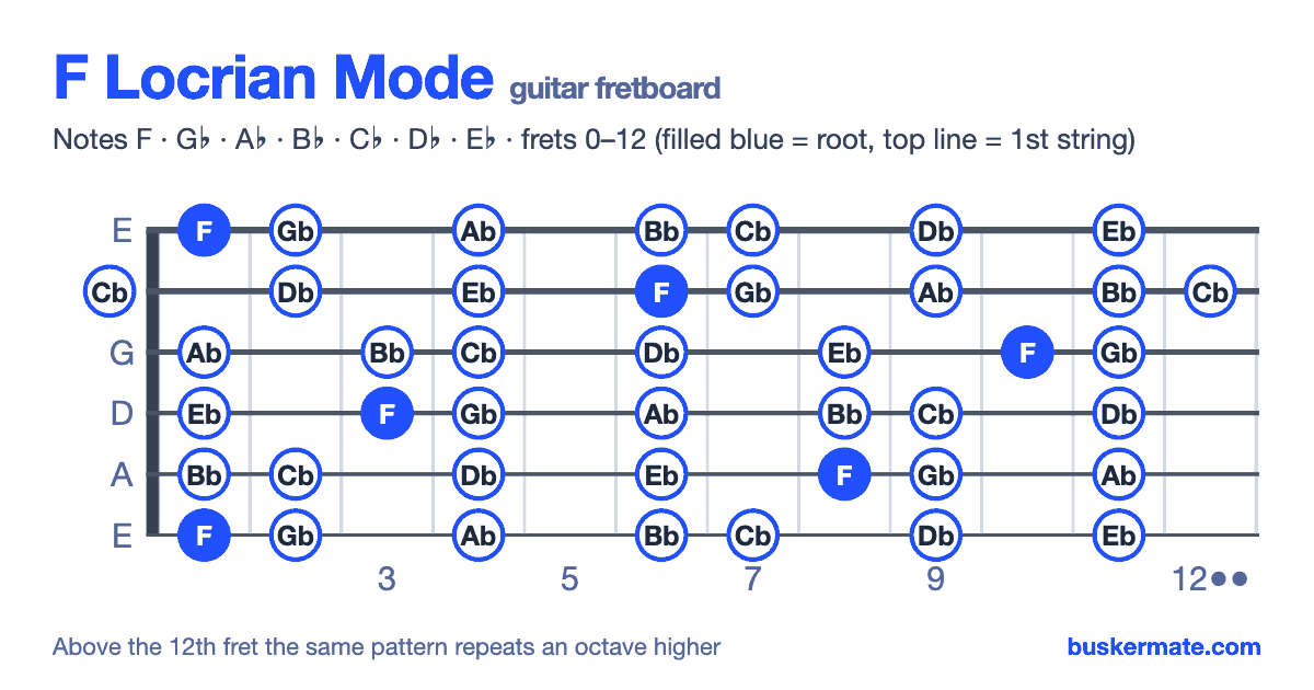 F locrian mode on the guitar fretboard, frets 0–12 — notes F G♭ A♭ B♭ C♭ D♭ E♭