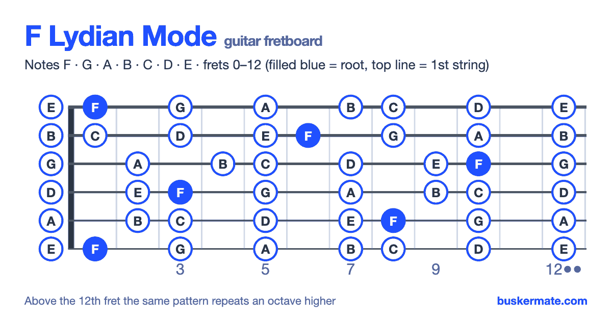 F lydian mode on the guitar fretboard, frets 0–12 — notes F G A B C D E