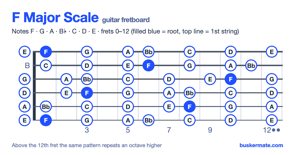 F major scale on the guitar fretboard, frets 0–12 — notes F G A B♭ C D E