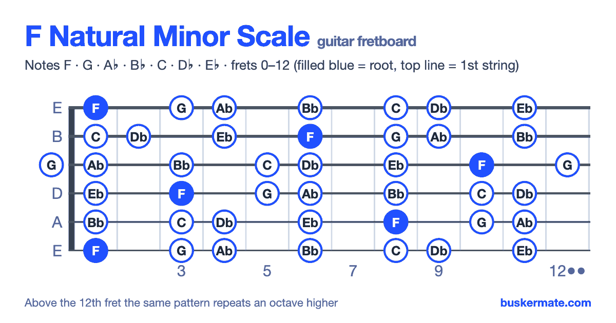 F natural minor scale on the guitar fretboard, frets 0–12 — notes F G A♭ B♭ C D♭ E♭