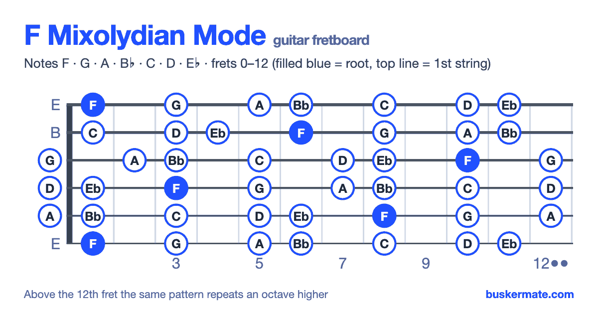 F mixolydian mode on the guitar fretboard, frets 0–12 — notes F G A B♭ C D E♭
