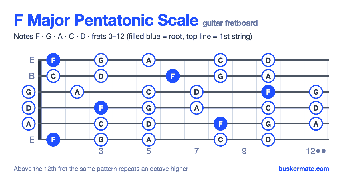 F major pentatonic scale on the guitar fretboard, frets 0–12 — notes F G A C D