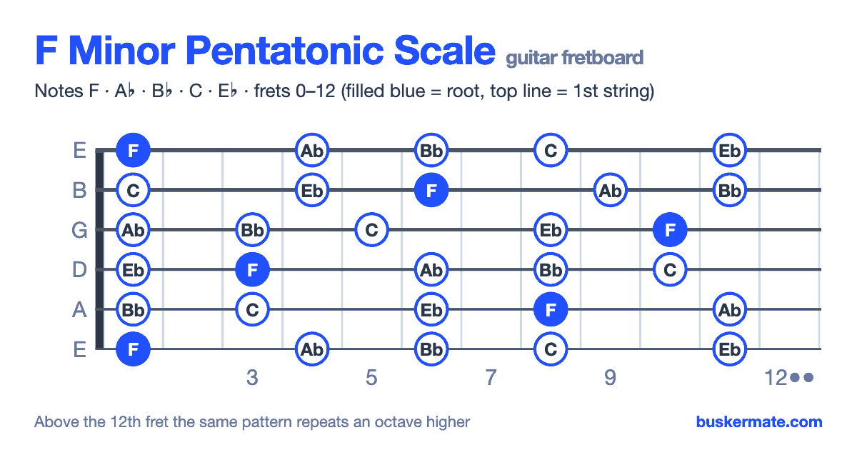 F minor pentatonic scale on the guitar fretboard, frets 0–12 — notes F A♭ B♭ C E♭