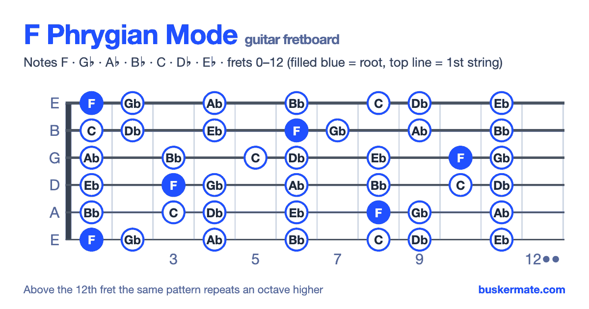 F phrygian mode on the guitar fretboard, frets 0–12 — notes F G♭ A♭ B♭ C D♭ E♭