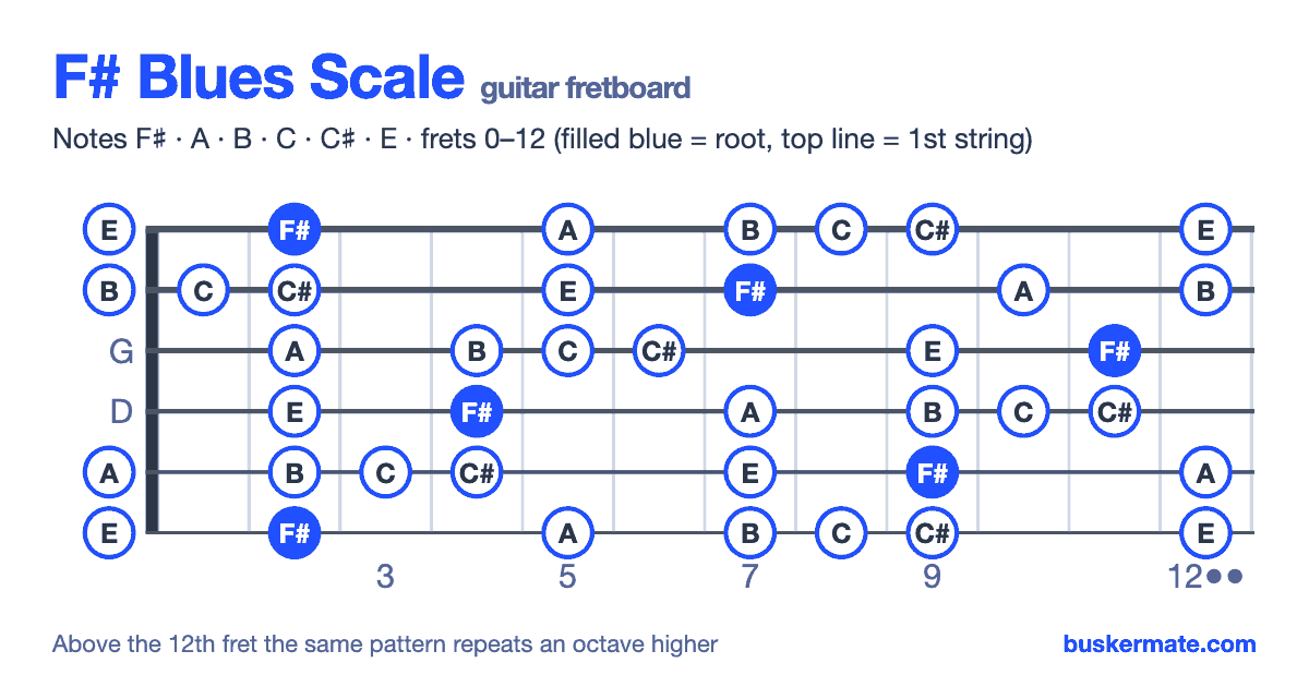 F# blues scale on the guitar fretboard, frets 0–12 — notes F♯ A B C C♯ E