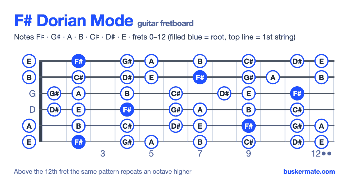 F# dorian mode on the guitar fretboard, frets 0–12 — notes F♯ G♯ A B C♯ D♯ E