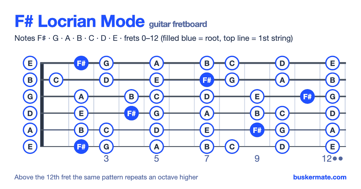 F# locrian mode on the guitar fretboard, frets 0–12 — notes F♯ G A B C D E