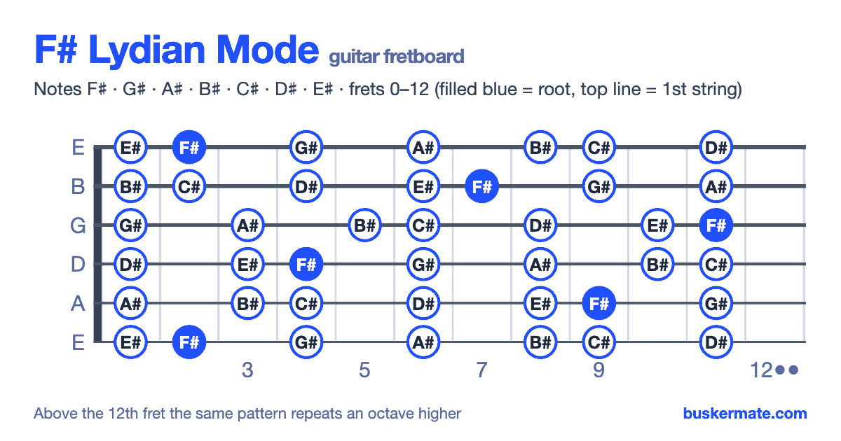 F# lydian mode on the guitar fretboard, frets 0–12 — notes F♯ G♯ A♯ B♯ C♯ D♯ E♯