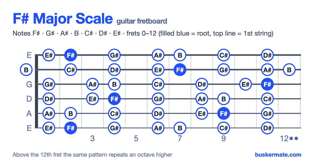 F# major scale on the guitar fretboard, frets 0–12 — notes F♯ G♯ A♯ B C♯ D♯ E♯