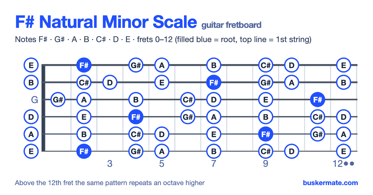 F# natural minor scale on the guitar fretboard, frets 0–12 — notes F♯ G♯ A B C♯ D E