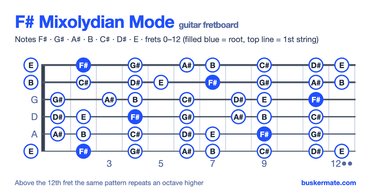 F# mixolydian mode on the guitar fretboard, frets 0–12 — notes F♯ G♯ A♯ B C♯ D♯ E