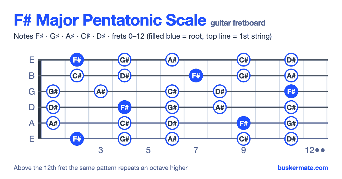 F# major pentatonic scale on the guitar fretboard, frets 0–12 — notes F♯ G♯ A♯ C♯ D♯
