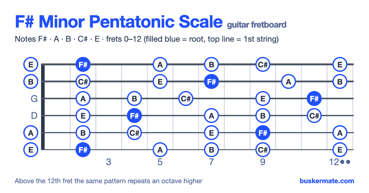 F# minor pentatonic scale on the guitar fretboard, frets 0–12 — notes F♯ A B C♯ E