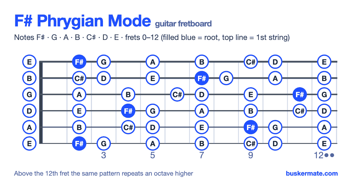 F# phrygian mode on the guitar fretboard, frets 0–12 — notes F♯ G A B C♯ D E