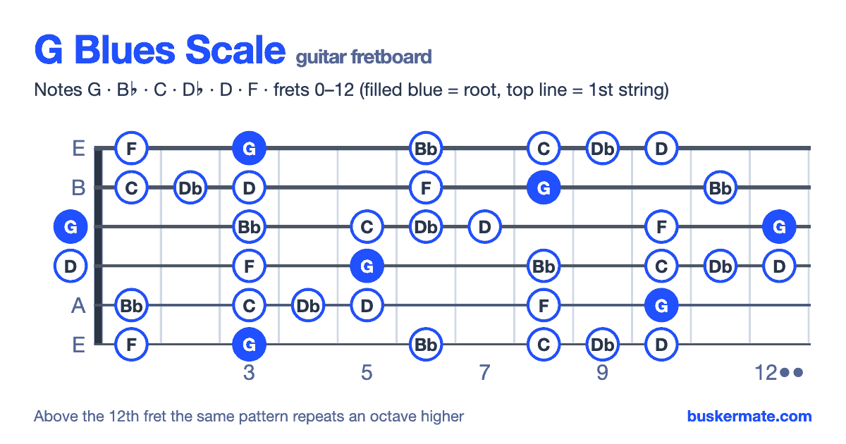 G blues scale on the guitar fretboard, frets 0–12 — notes G B♭ C D♭ D F