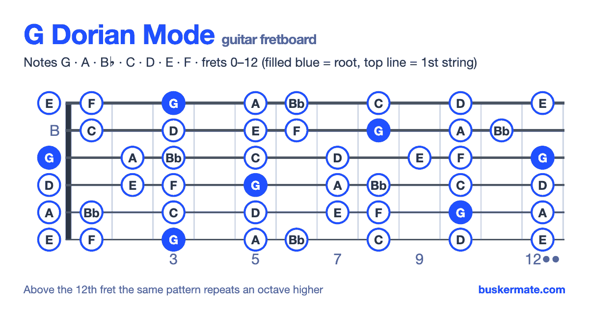 G dorian mode on the guitar fretboard, frets 0–12 — notes G A B♭ C D E F
