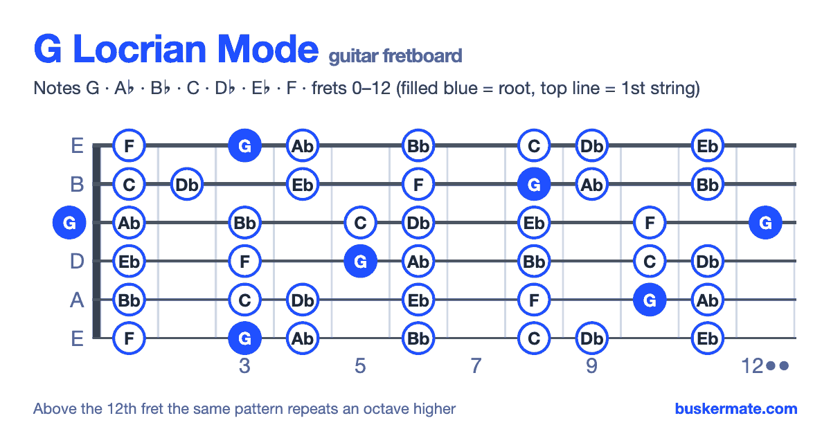 G locrian mode on the guitar fretboard, frets 0–12 — notes G A♭ B♭ C D♭ E♭ F