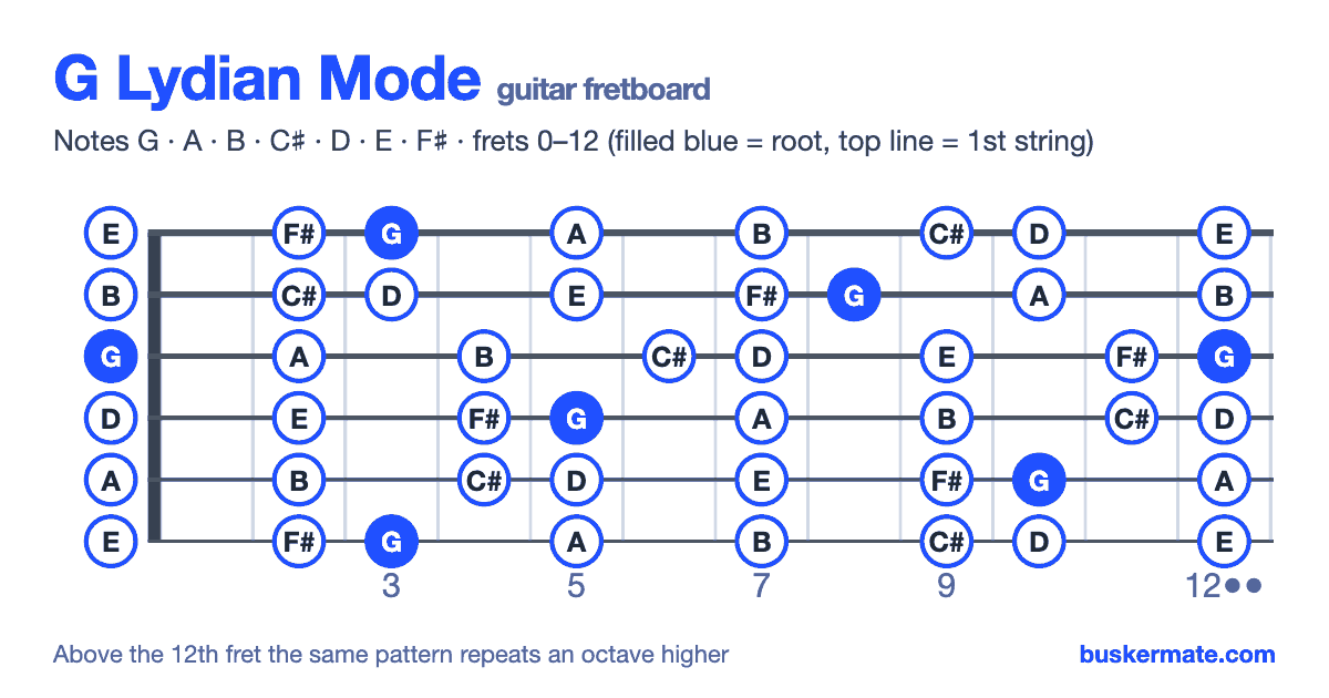 G lydian mode on the guitar fretboard, frets 0–12 — notes G A B C♯ D E F♯