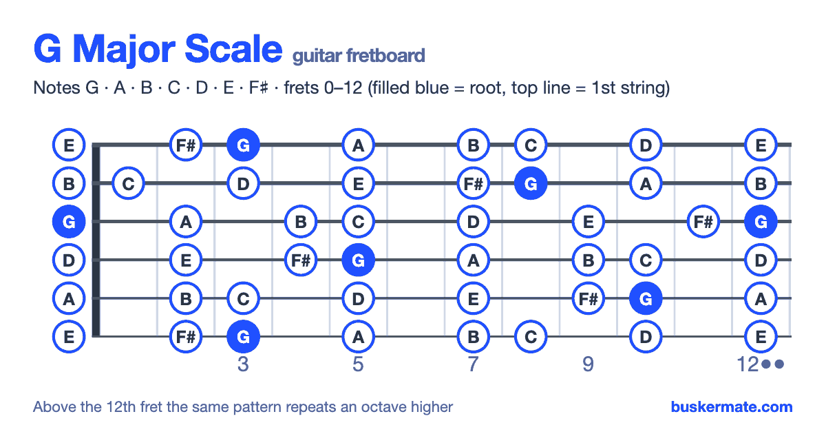G major scale on the guitar fretboard, frets 0–12 — notes G A B C D E F♯