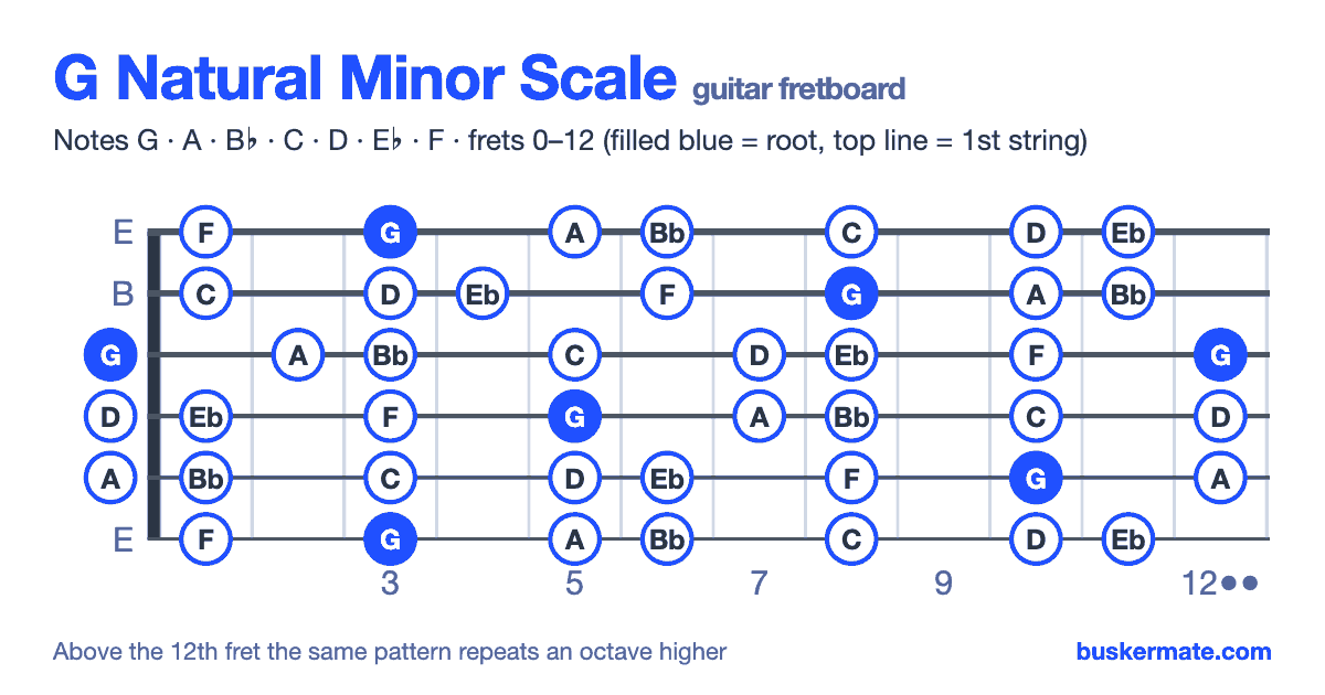 G natural minor scale on the guitar fretboard, frets 0–12 — notes G A B♭ C D E♭ F