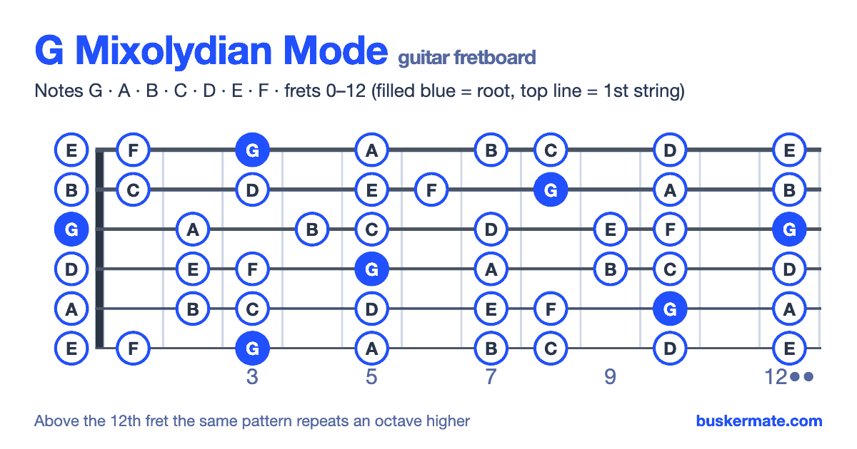G mixolydian mode on the guitar fretboard, frets 0–12 — notes G A B C D E F