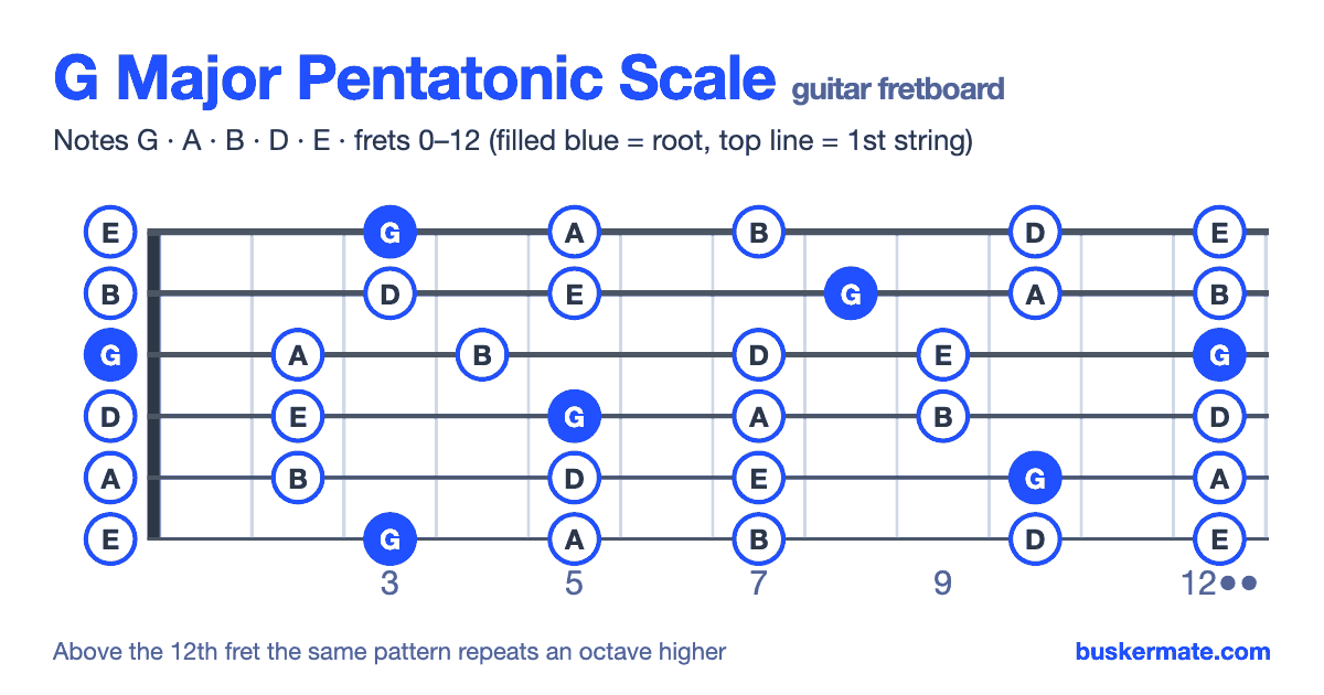 G major pentatonic scale on the guitar fretboard, frets 0–12 — notes G A B D E