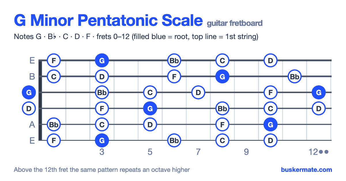 G minor pentatonic scale on the guitar fretboard, frets 0–12 — notes G B♭ C D F