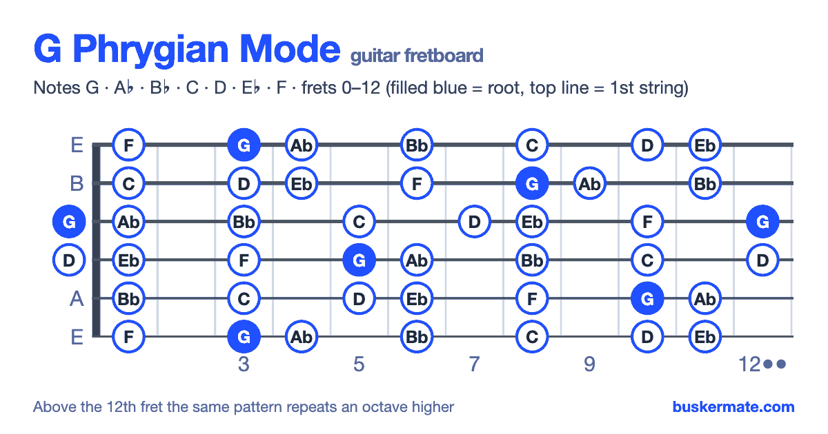 G phrygian mode on the guitar fretboard, frets 0–12 — notes G A♭ B♭ C D E♭ F