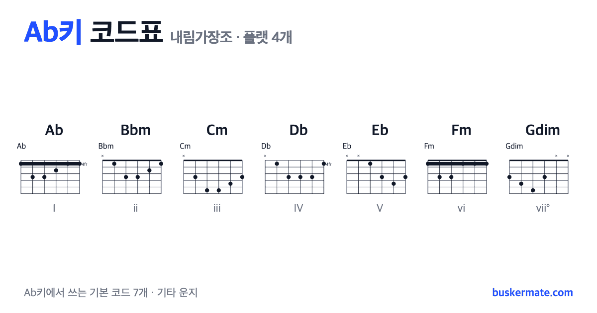 Ab키 코드표(내림가장조) 기타 운지 그림 — Ab · Bbm · Cm · Db · Eb · Fm · Gdim