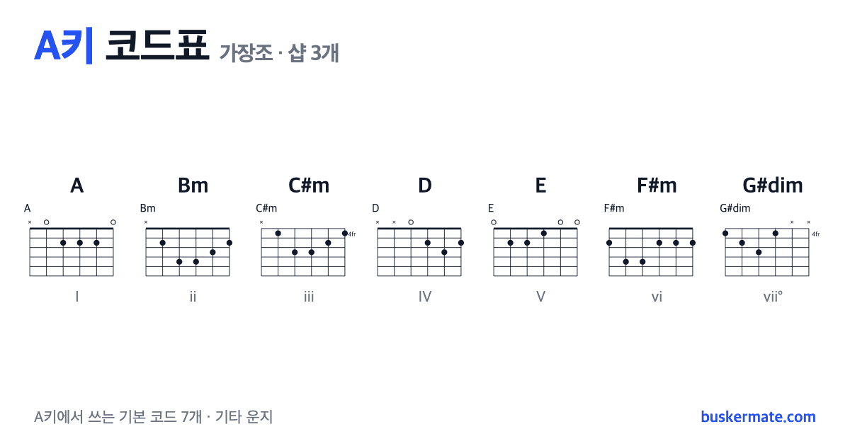 A키 코드표(가장조) 기타 운지 그림 — A · Bm · C#m · D · E · F#m · G#dim