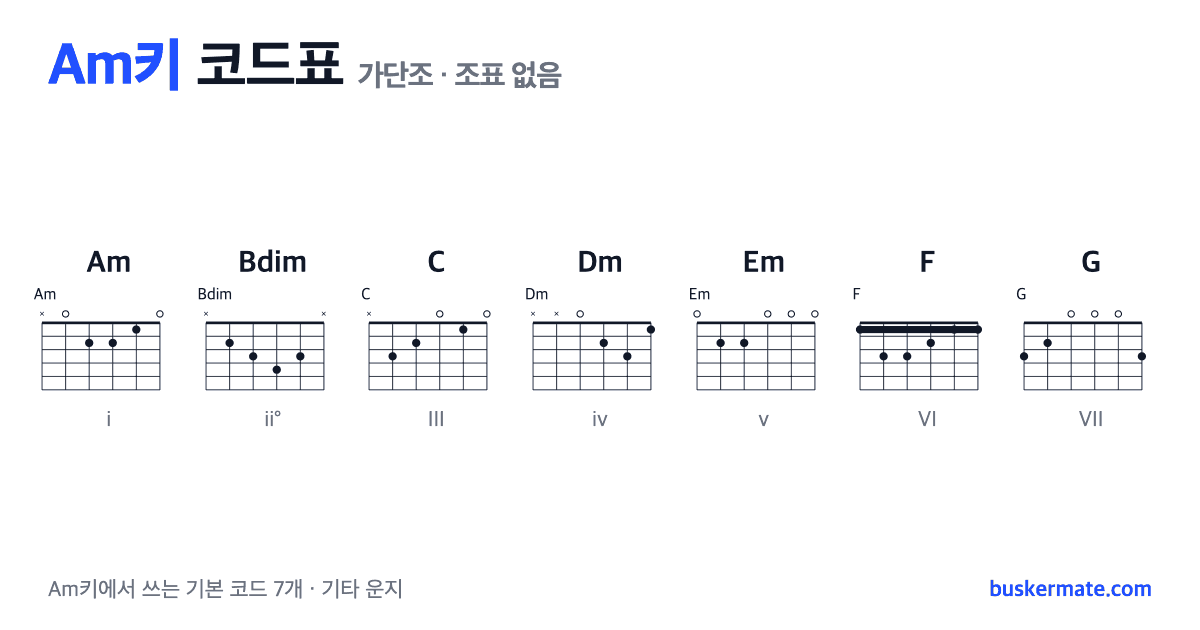 Am키 코드표(가단조) 기타 운지 그림 — Am · Bdim · C · Dm · Em · F · G