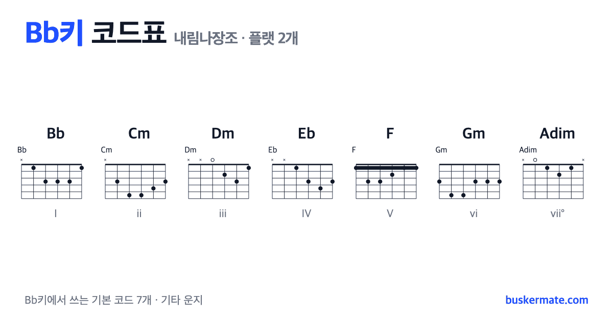 Bb키 코드표(내림나장조) 기타 운지 그림 — Bb · Cm · Dm · Eb · F · Gm · Adim