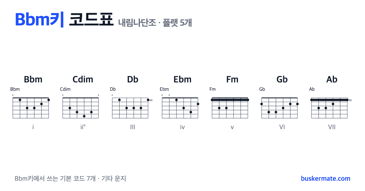 Bbm키 코드표(내림나단조) 기타 운지 그림 — Bbm · Cdim · Db · Ebm · Fm · Gb · Ab