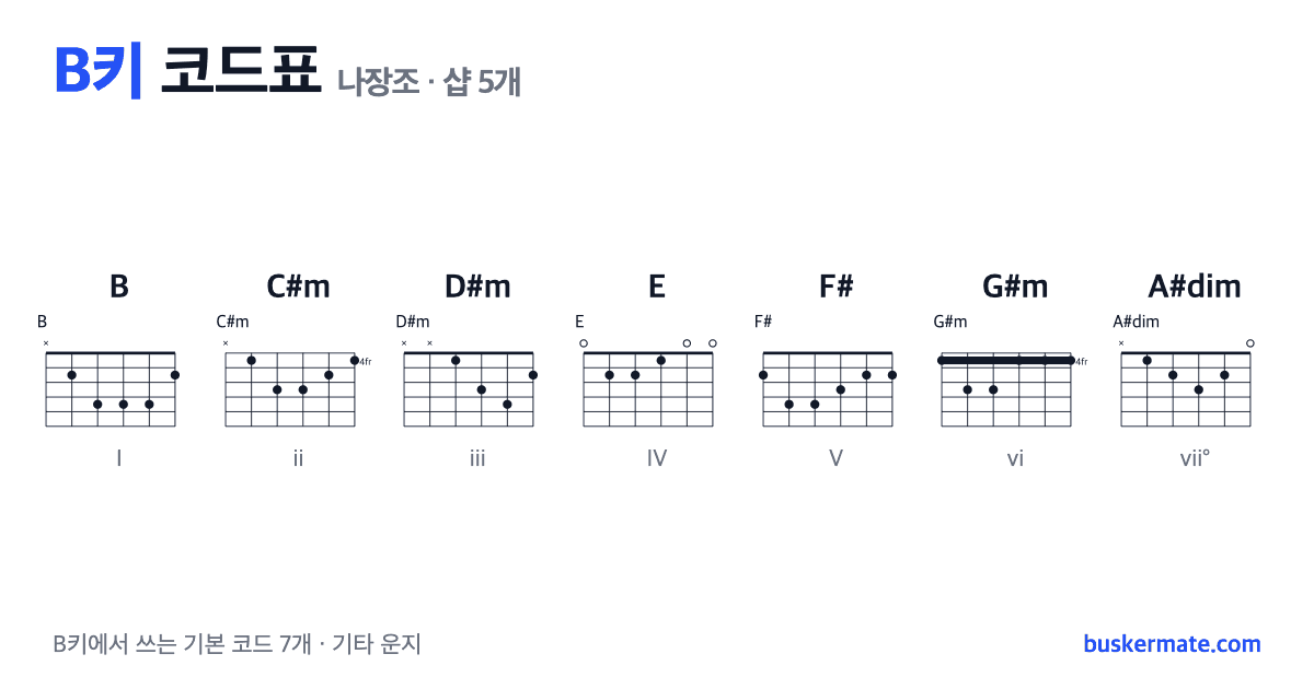 B키 코드표(나장조) 기타 운지 그림 — B · C#m · D#m · E · F# · G#m · A#dim