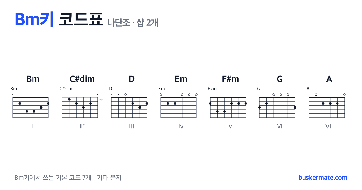 Bm키 코드표(나단조) 기타 운지 그림 — Bm · C#dim · D · Em · F#m · G · A