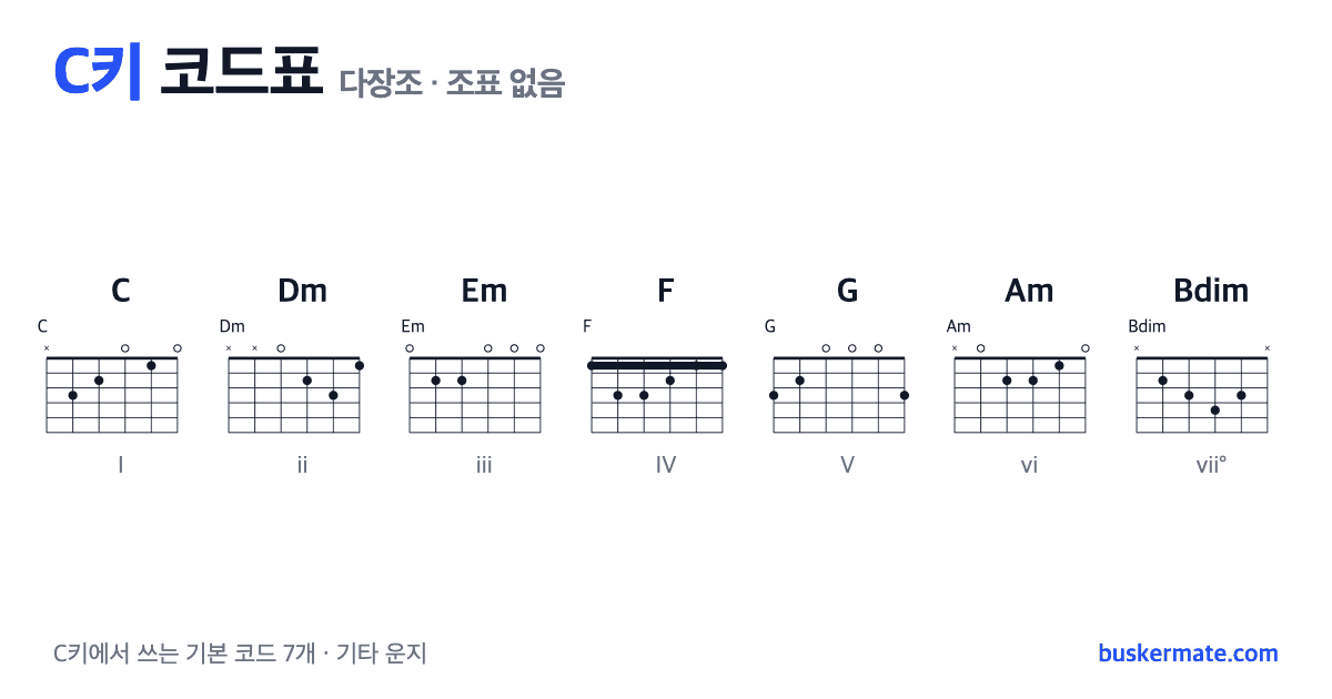 C키 코드표(다장조) 기타 운지 그림 — C · Dm · Em · F · G · Am · Bdim