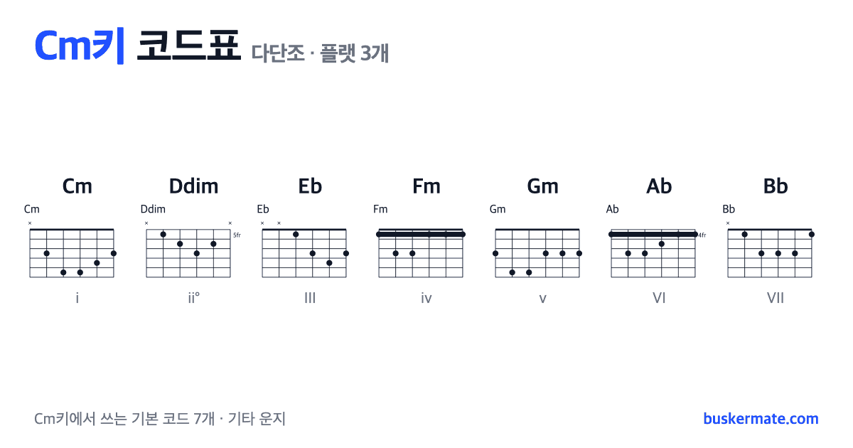 Cm키 코드표(다단조) 기타 운지 그림 — Cm · Ddim · Eb · Fm · Gm · Ab · Bb